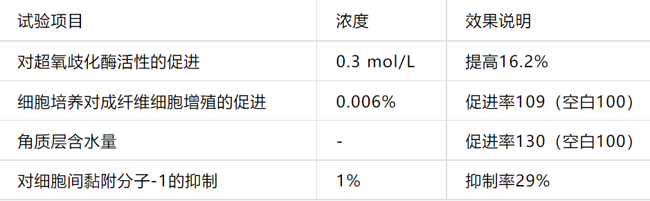 2022年護膚熱門功效成分有哪些？