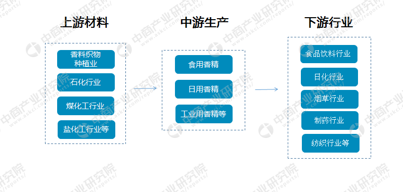 香料香精產業鏈及主要企業分析