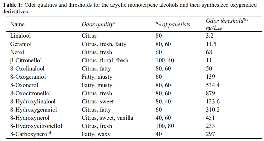 C-6不飽和無環單萜醇的結構-氣味關系研究：一種比較的方法