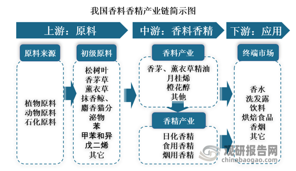 我國香料香精行業發展歷程、現狀及趨勢 產品將向品質化、高端化發展