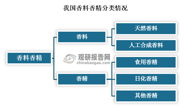 我國香料香精行業發展歷程、現狀及趨勢 產品將向品質化、高端化發展