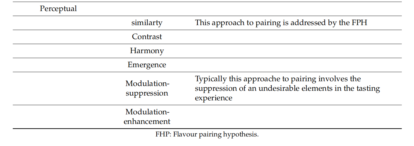 調香筆記(10)——多感官味覺感知:感官內部和感官之間的調和、混合、融合和配對