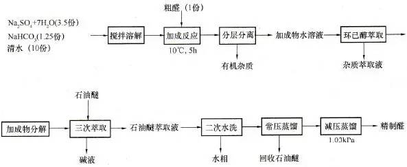 單離香料的生產(chǎn)方法