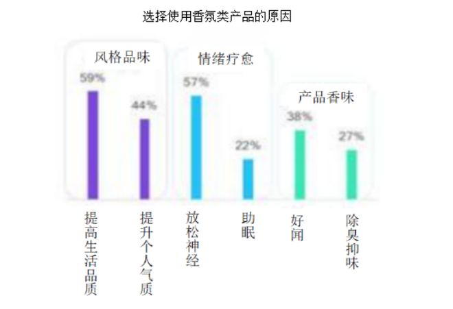 2022-2030年中國香氛行業的發展三大趨勢