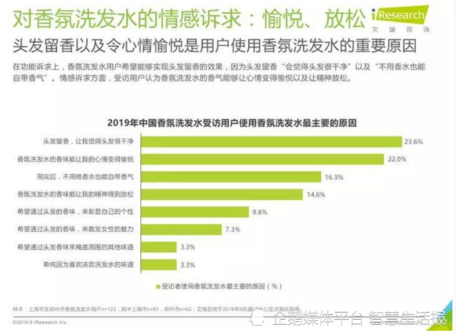 香氛洗發水走俏 洗護行業邁入3.0時代