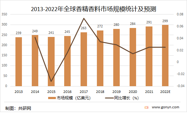 2021年中國香精香料產量達2027噸，同比增長4.5%