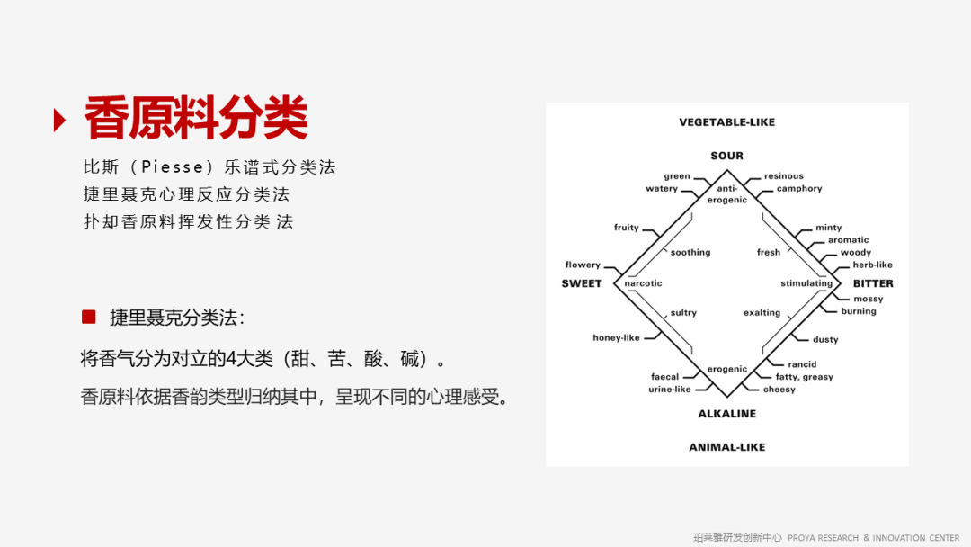 香精的常識及現代技術