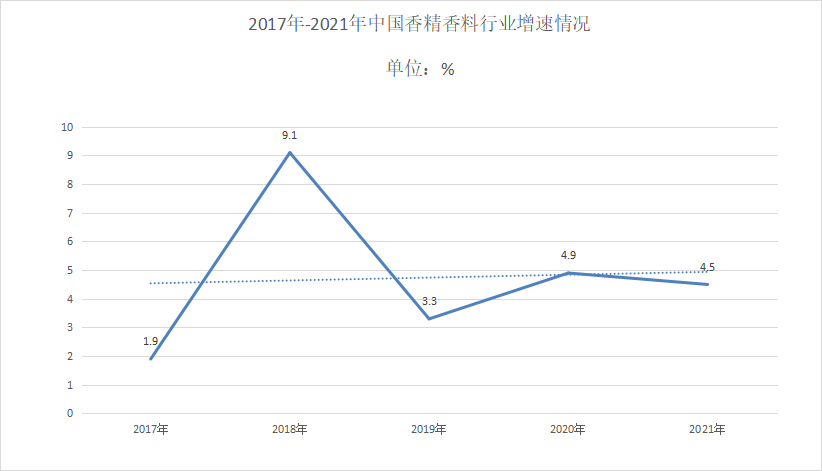 2022年香精香料行業發展趨勢：產品結構往復合型發展