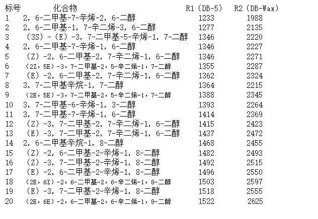 氣相色譜-質(zhì)譜定性分析