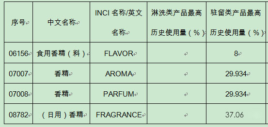 香精的安全性和法規(guī)