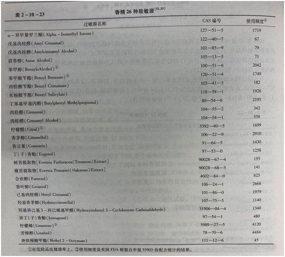 香精的安全性和法規