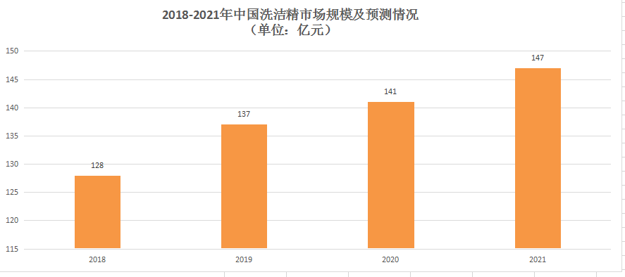 大數(shù)據(jù)：洗潔精大市場，有多值？