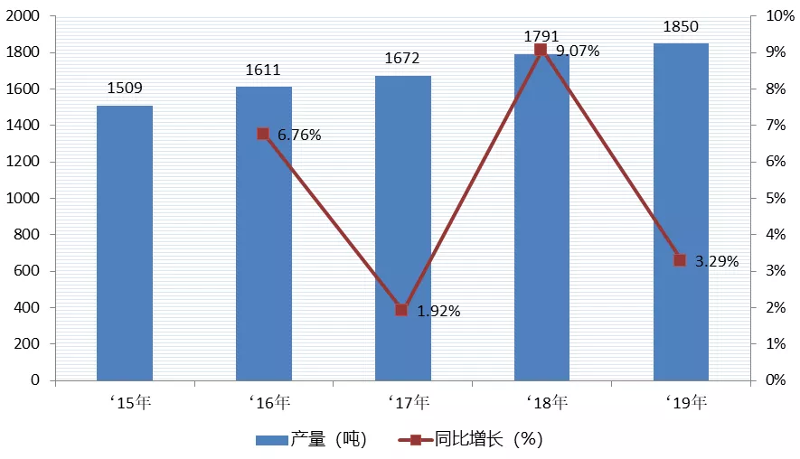 中國香料香精市場規模變化/預測/政策匯總